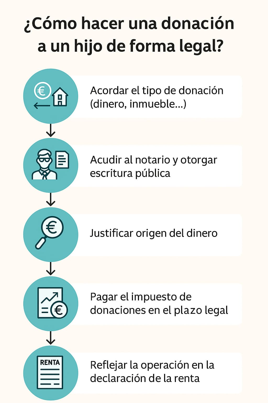 Porcedimiento legal para donar dinero de padre a hijo